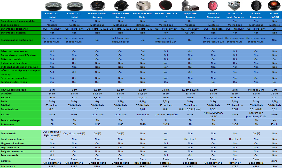 Comparatif des 4 meilleurs aspirateurs petits et puissants - Kazaalite