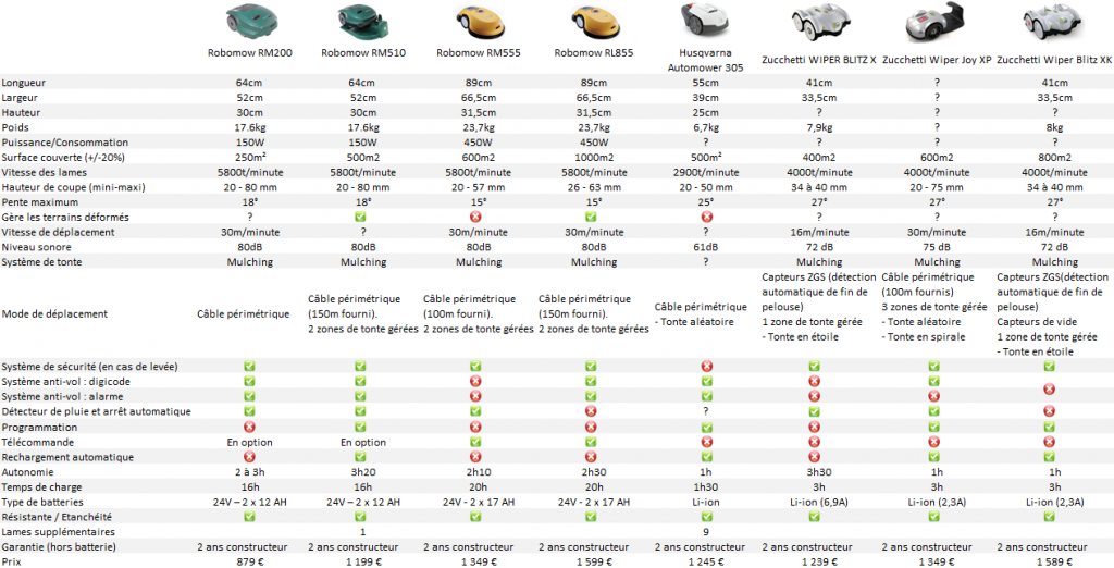 comparatif robot tondeuse