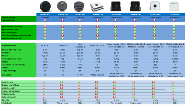 comparatif robot laveur de sol