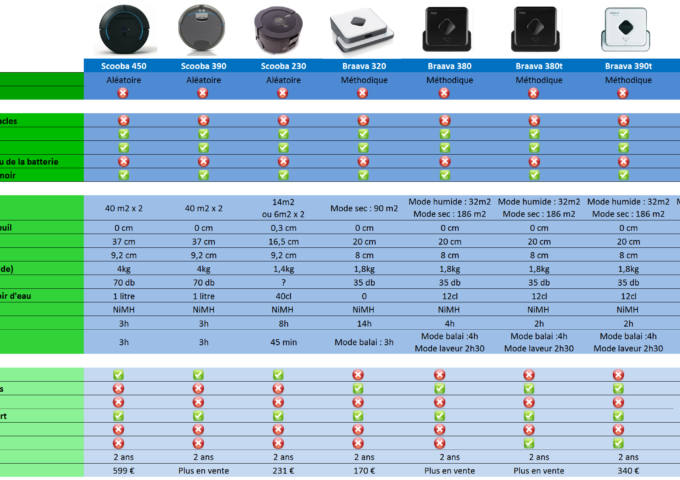 comparatif robot laveur de sol