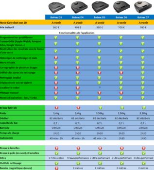 comparatif neato botvac D3, D4, D5, D6, D7