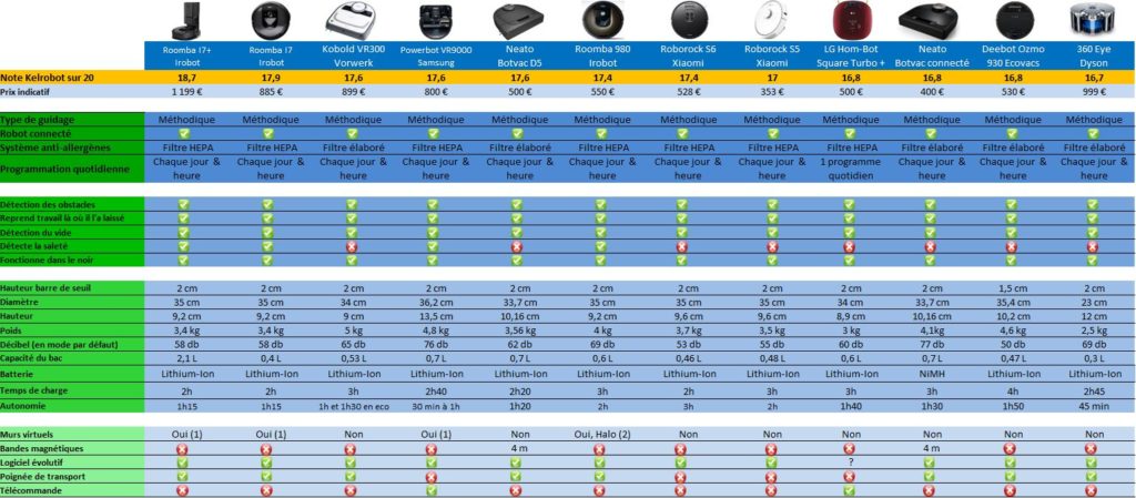 comparatif aspirateur robot 2020